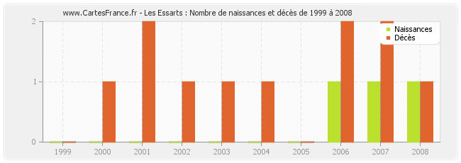 Les Essarts : Nombre de naissances et décès de 1999 à 2008